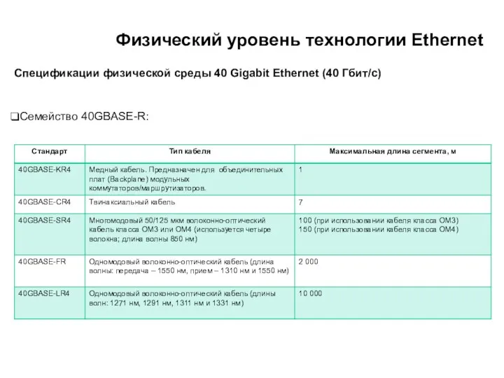 Физический уровень технологии Ethernet Спецификации физической среды 40 Gigabit Ethernet (40 Гбит/с) Семейство 40GBASE-R: