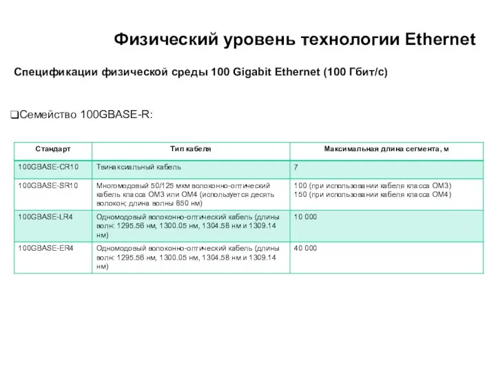 Физический уровень технологии Ethernet Спецификации физической среды 100 Gigabit Ethernet (100 Гбит/с) Семейство 100GBASE-R: