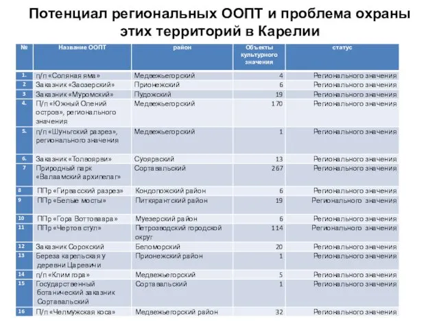 Потенциал региональных ООПТ и проблема охраны этих территорий в Карелии