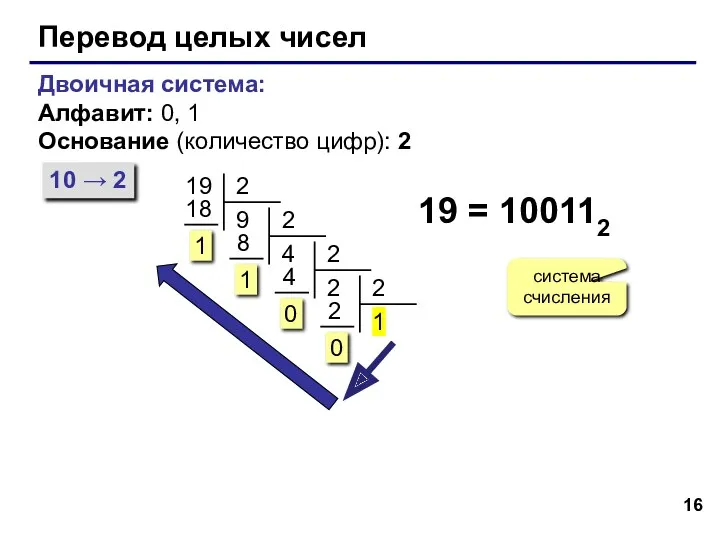 Перевод целых чисел Двоичная система: Алфавит: 0, 1 Основание (количество