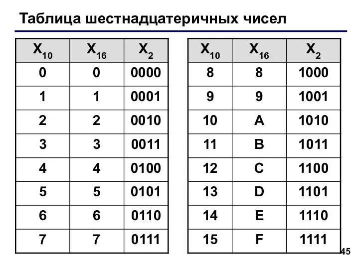 Таблица шестнадцатеричных чисел