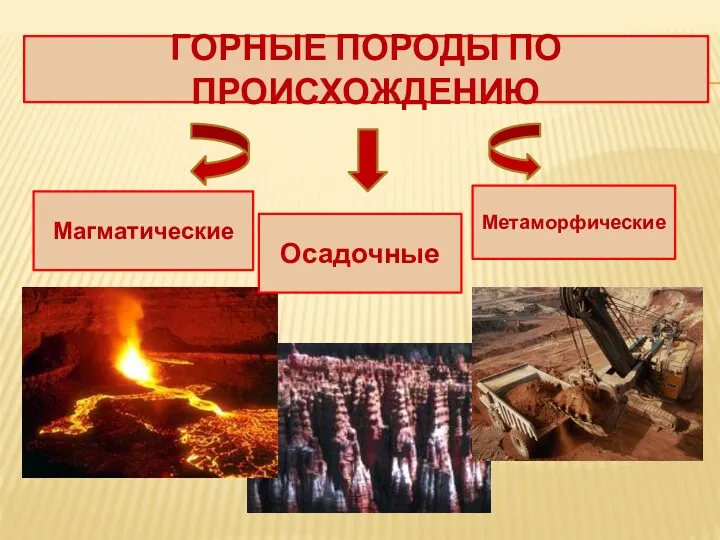 ГОРНЫЕ ПОРОДЫ ПО ПРОИСХОЖДЕНИЮ Магматические Осадочные Метаморфические