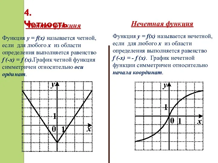 4. Четность Четная функция Нечетная функция Функция y = f(x)