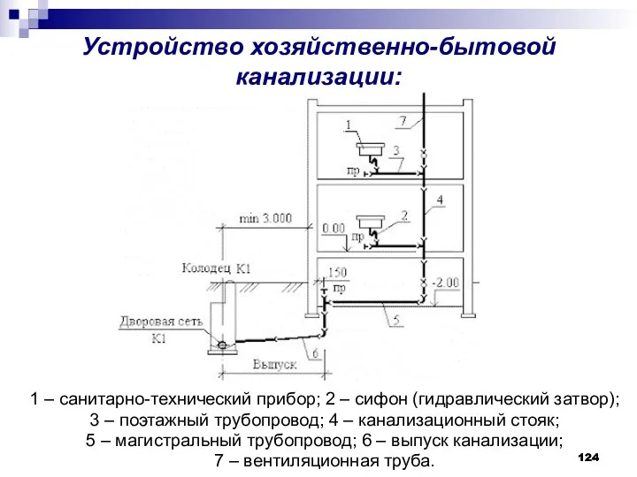 Устройство хозяйственно-бытовой канализации: 1 – санитарно-технический прибор; 2 – сифон (гидравлический затвор); 3