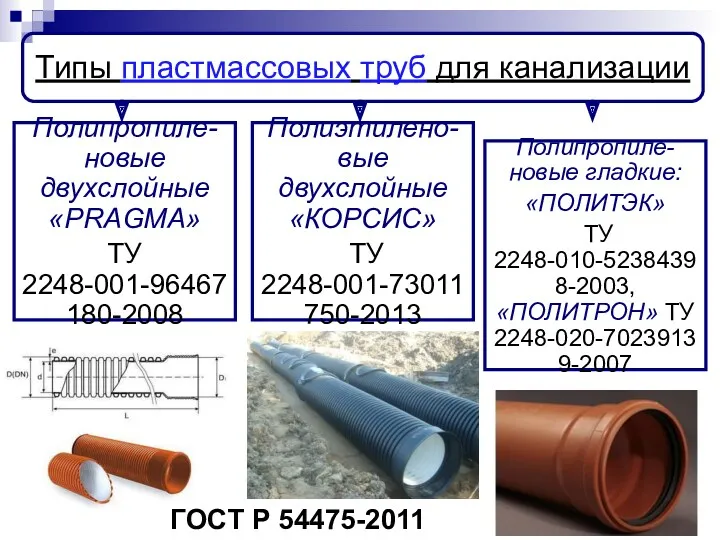 Типы пластмассовых труб для канализации Полипропиле-новые двухслойные «PRAGMA» ТУ 2248-001-96467180-2008 Полиэтилено-вые двухслойные «КОРСИС»