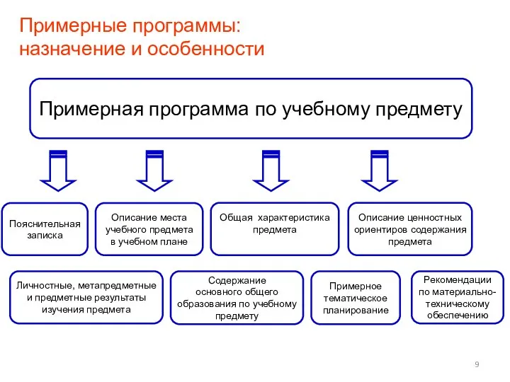 Описание ценностных ориентиров содержания предмета Общая характеристика предмета Примерная программа