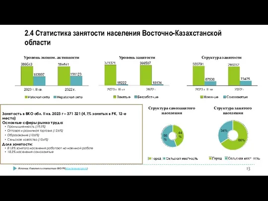 2.4 Статистика занятости населения Восточно-Казахстанской области Уровень эконом. активности Уровень