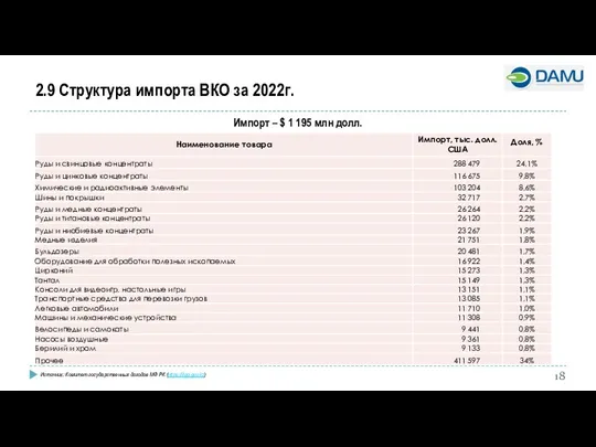 2.9 Структура импорта ВКО за 2022г. Импорт – $ 1