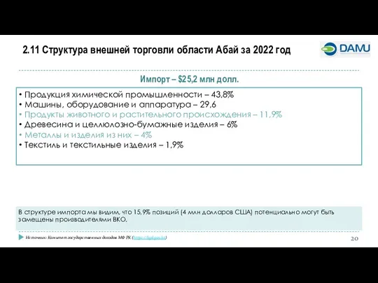 2.11 Структура внешней торговли области Абай за 2022 год Продукция