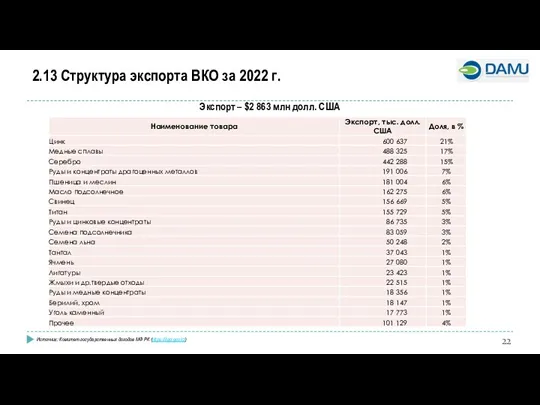 2.13 Структура экспорта ВКО за 2022 г. Экспорт – $2