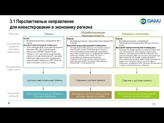 3.1 Перспективные направления для инвестирования в экономику региона Условия для