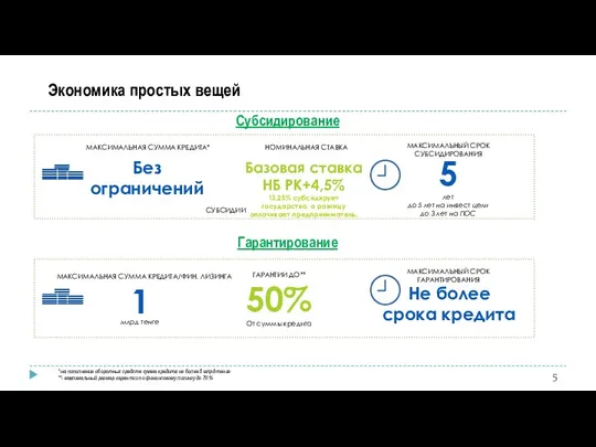 Экономика простых вещей Субсидирование Гарантирование МАКСИМАЛЬНАЯ СУММА КРЕДИТА* Без ограничений