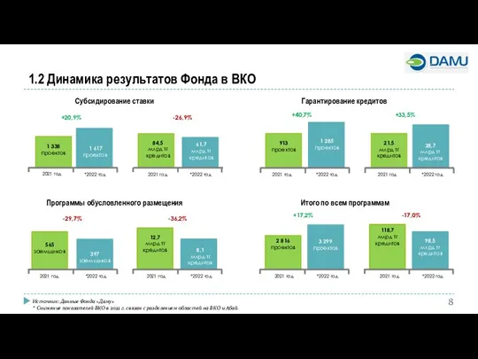 1.2 Динамика результатов Фонда в ВКО Гарантирование кредитов Программы обусловленного