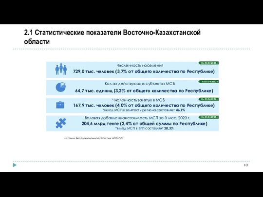 2.1 Статистические показатели Восточно-Казахстанской области Источник: Бюро национальной статистики АСПИР