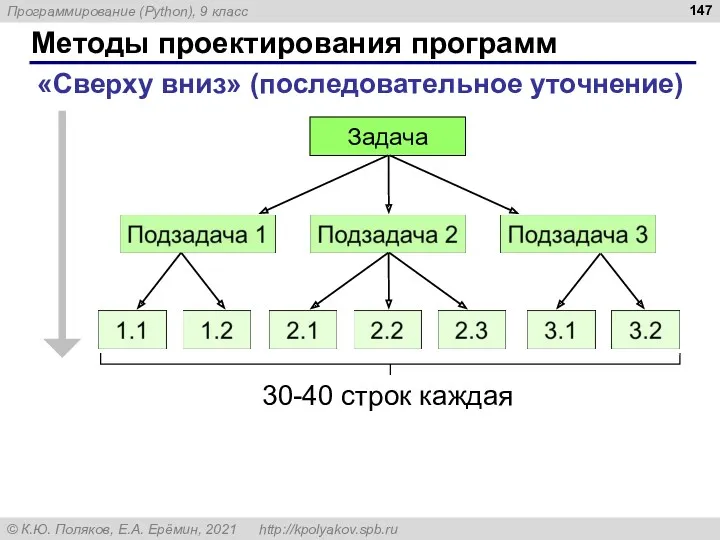 Методы проектирования программ «Сверху вниз» (последовательное уточнение) Задача 30-40 строк каждая