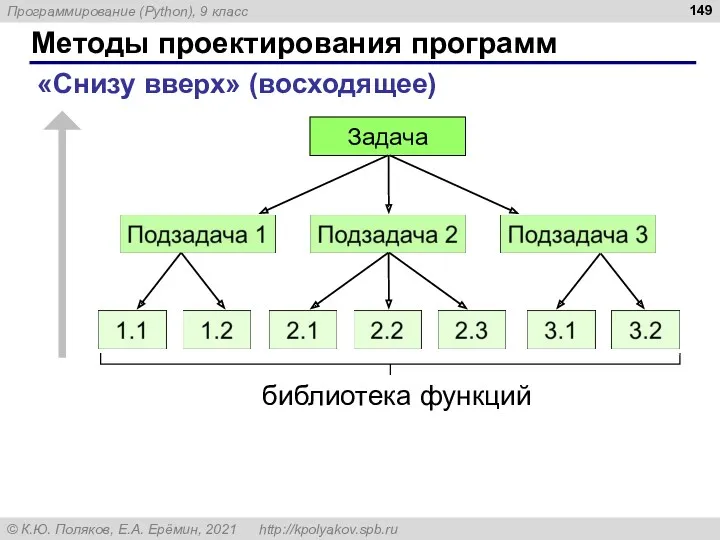 Методы проектирования программ «Снизу вверх» (восходящее) Задача библиотека функций