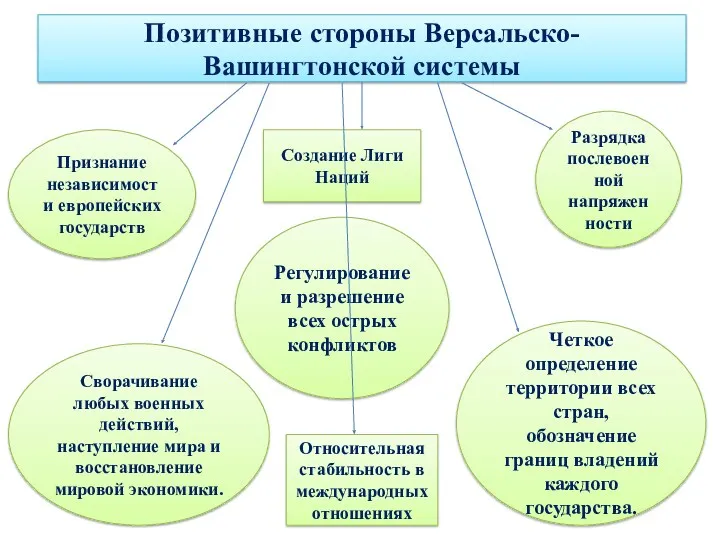 Позитивные стороны Версальско-Вашингтонской системы Сворачивание любых военных действий, наступление мира