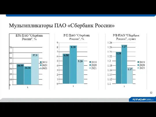 Мультипликаторы ПАО «Сбербанк России»
