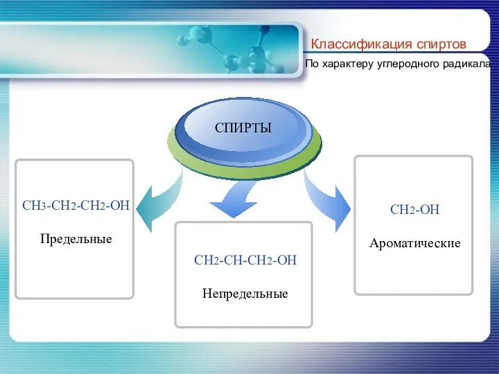 Классификация спиртов По характеру углеродного радикала