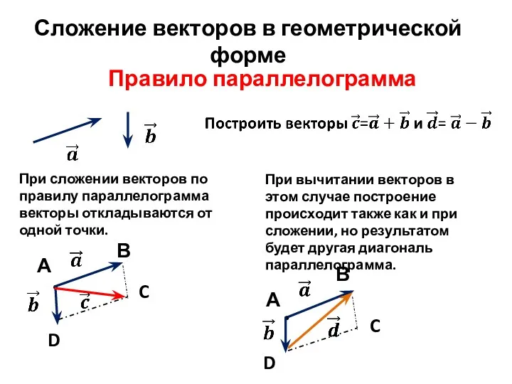 Сложение векторов в геометрической форме Правило параллелограмма При сложении векторов