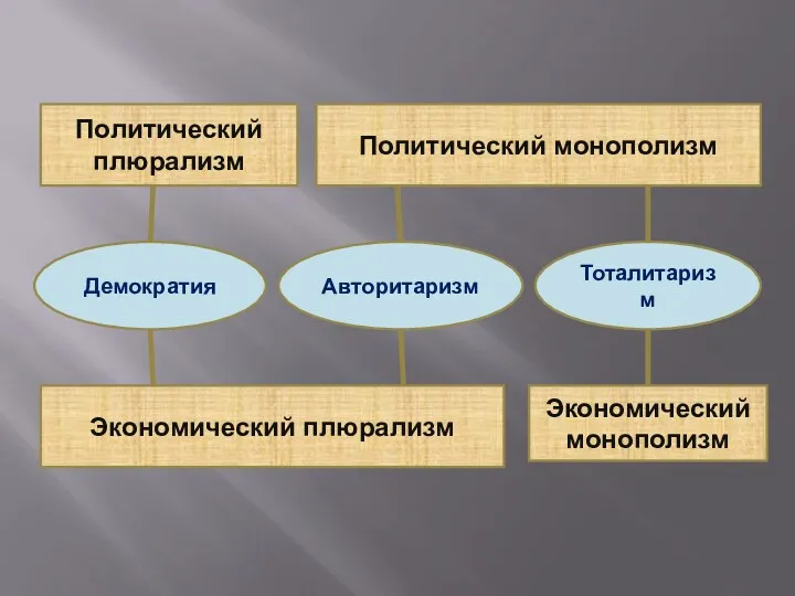 Политический плюрализм Политический монополизм Экономический плюрализм Экономический монополизм Демократия Тоталитаризм Авторитаризм