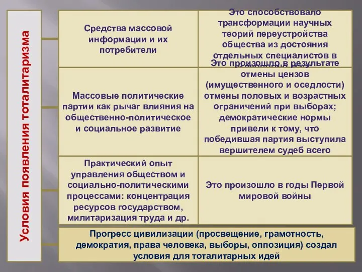 Условия появления тоталитаризма Прогресс цивилизации (просвещение, грамотность, демократия, права человека,