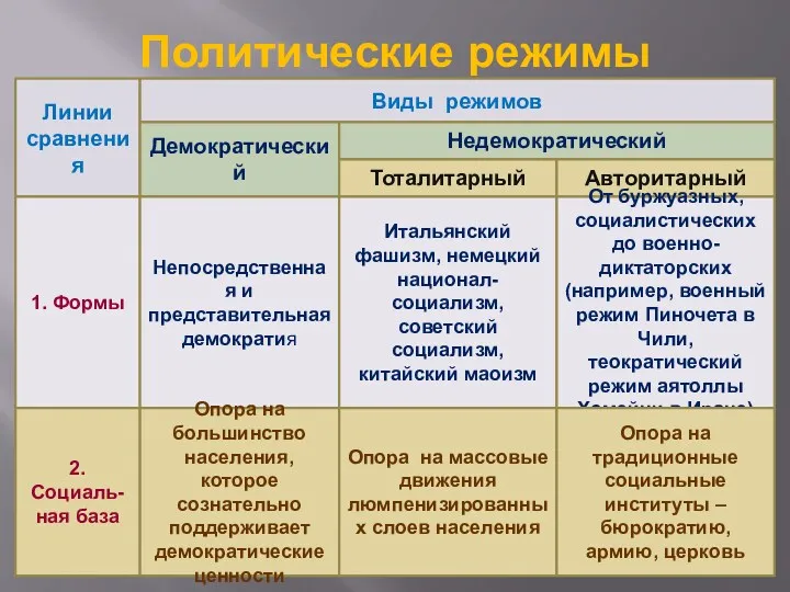 Политические режимы Линии сравнения Виды режимов Демократический Недемократический Тоталитарный Авторитарный