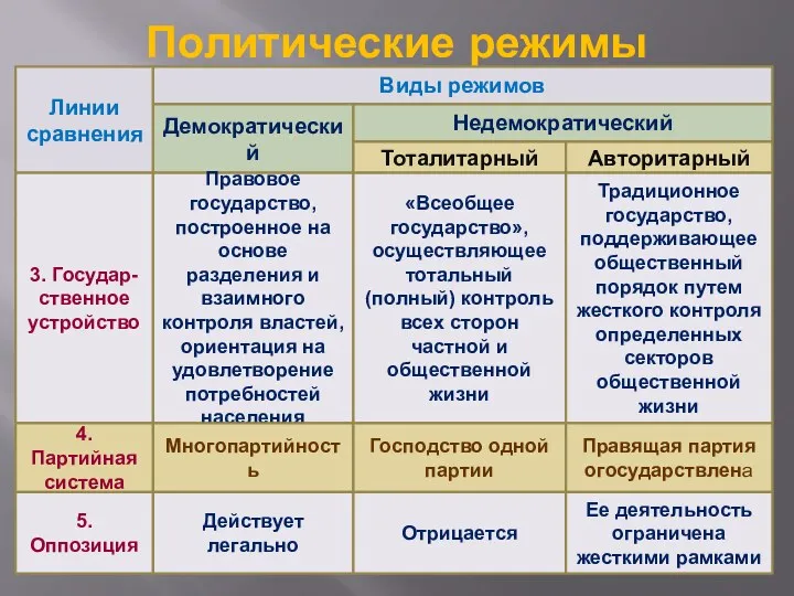 Политические режимы Линии сравнения Виды режимов Демократический Недемократический Тоталитарный Авторитарный