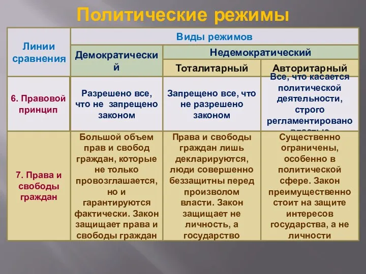 Политические режимы Линии сравнения Виды режимов Демократический Недемократический Тоталитарный Авторитарный