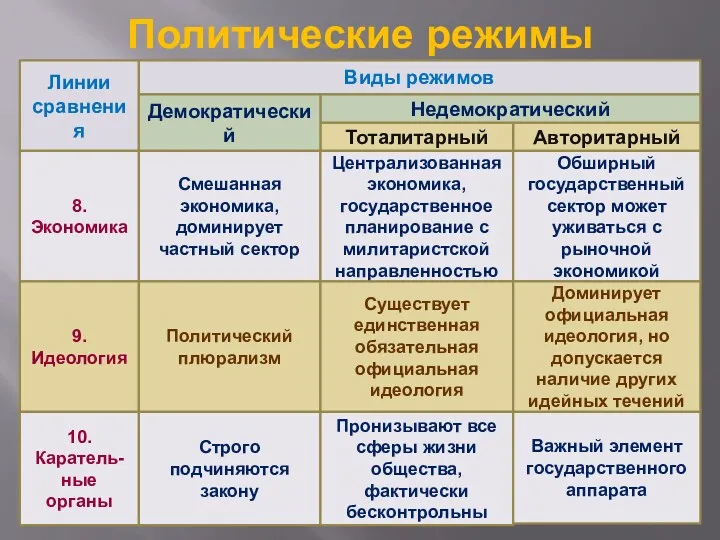 Политические режимы Линии сравнения Виды режимов Авторитарный Тоталитарный Недемократический Демократический