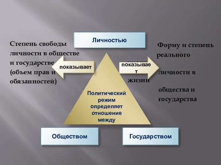 Степень свободы личности в обществе и государстве (объем прав и