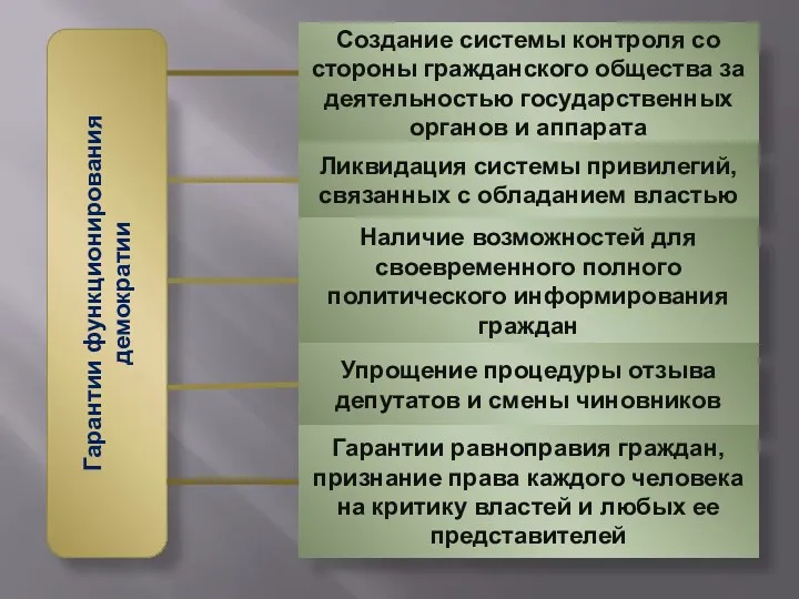 Гарантии функционирования демократии Создание системы контроля со стороны гражданского общества