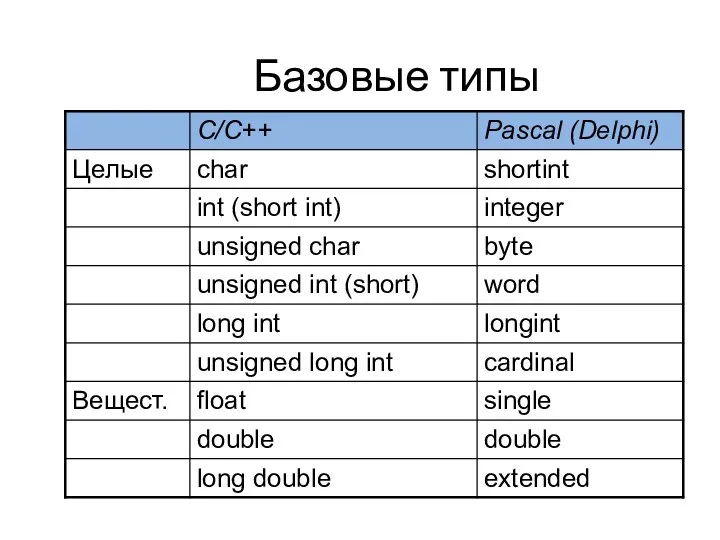 Базовые типы