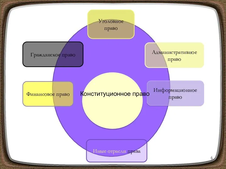 кК Гражданское право Уголовное право Финансовое право Информационное право Административное право Иные отрасли права Конституционное право