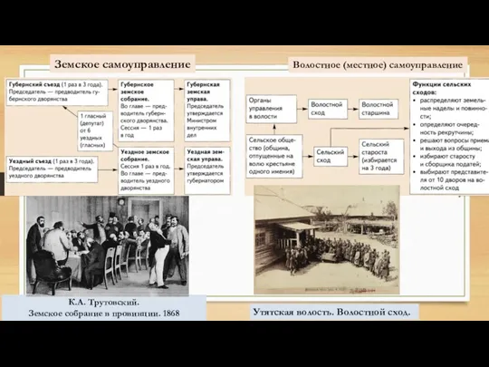 Земское самоуправление Волостное (местное) самоуправление К.А. Трутовский. Земское собрание в провинции. 1868 Утятская волость. Волостной сход.