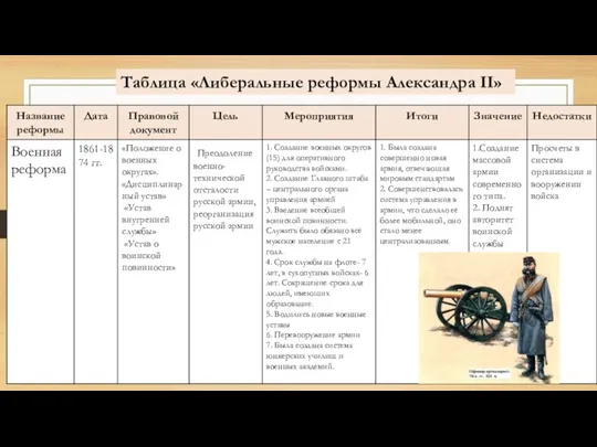 Таблица «Либеральные реформы Александра II»