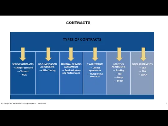 CONTRACTS © Copyright MSC Mediterranean Shipping Company SA / Internal only