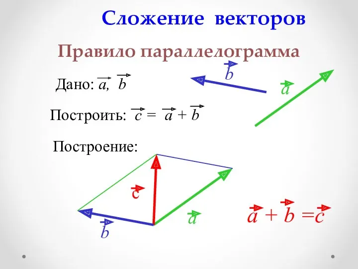 Сложение векторов Правило параллелограмма Построение:
