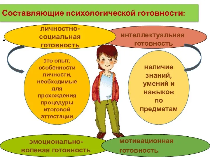 Составляющие психологической готовности: эмоционально- волевая готовность мотивационная готовность интеллектуальная готовность