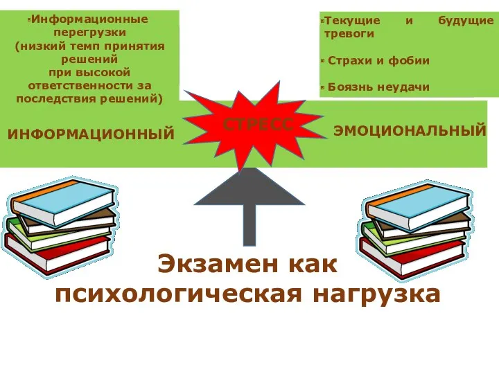 Экзамен как психологическая нагрузка ИНФОРМАЦИОННЫЙ ЭМОЦИОНАЛЬНЫЙ Информационные перегрузки (низкий темп