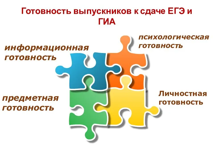 психологическая готовность Готовность выпускников к сдаче ЕГЭ и ГИА информационная готовность предметная готовность Личностная готовность