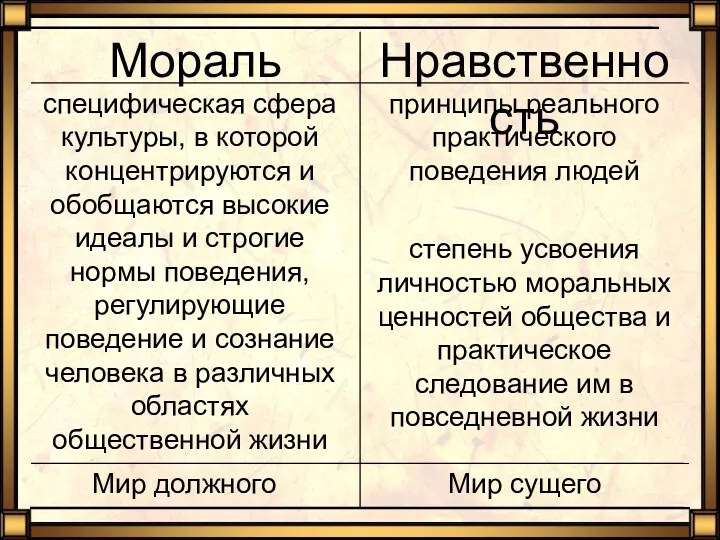 Мир сущего Мир должного принципы реального практического поведения людей степень усвоения личностью моральных