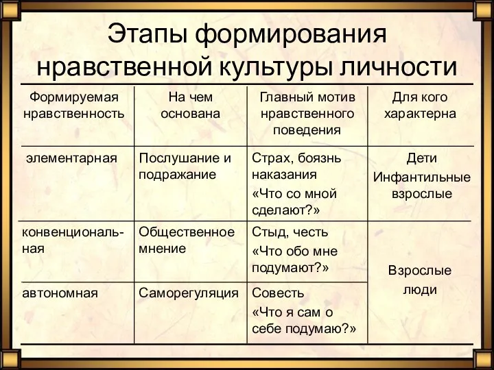 Этапы формирования нравственной культуры личности Совесть «Что я сам о себе подумаю?» Саморегуляция