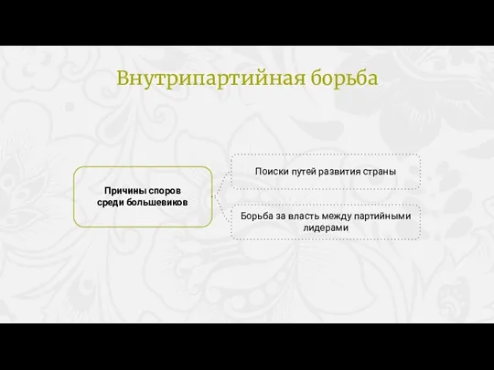 Причины споров среди большевиков Поиски путей развития страны Борьба за власть между партийными лидерами Внутрипартийная борьба