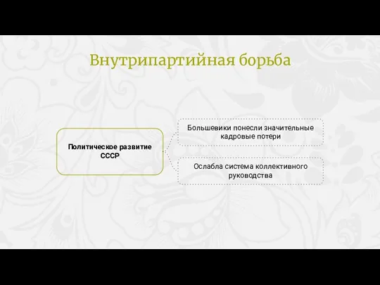 Политическое развитие СССР Большевики понесли значительные кадровые потери Ослабла система коллективного руководства Внутрипартийная борьба