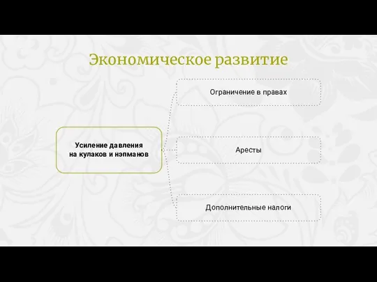 Ограничение в правах Усиление давления на кулаков и нэпманов Аресты Дополнительные налоги Экономическое развитие