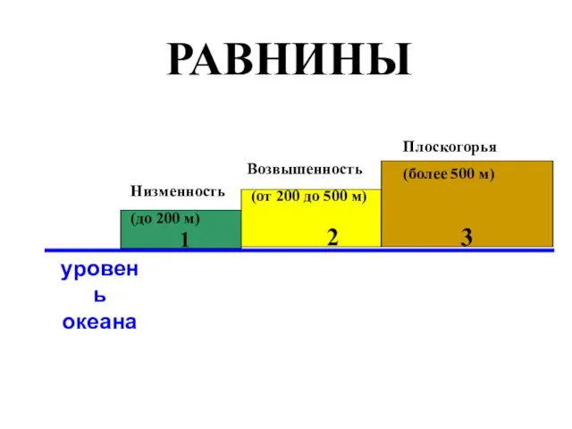 Плоскогорья (более 500 м) РАВНИНЫ Низменность (до 200 м) Возвышенность (от 200 до 500 м)