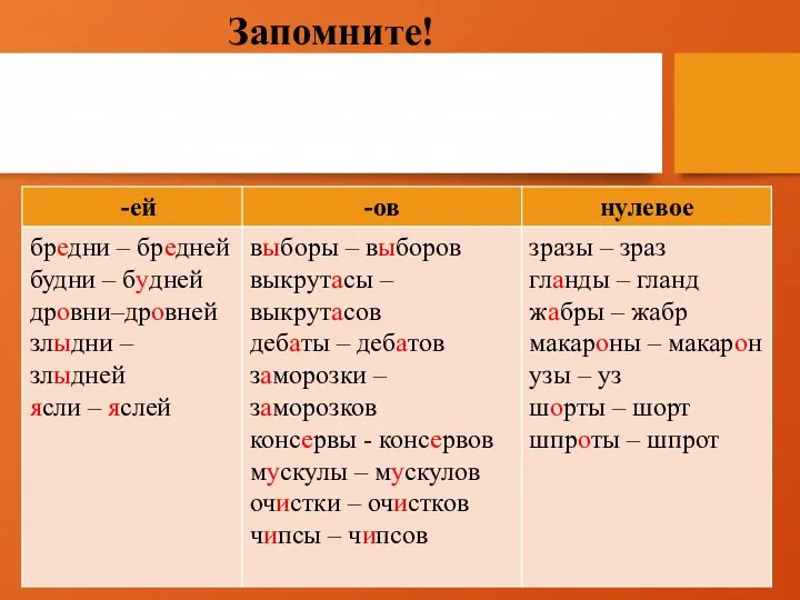 Запомните! Окончания некоторых существительных, употребляющихся во множественном числе