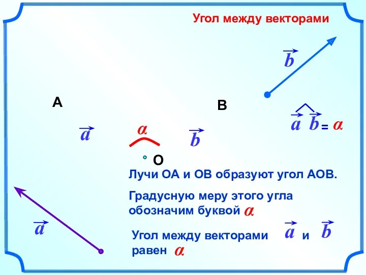 Угол между векторами α Лучи ОА и ОВ образуют угол АОВ. О