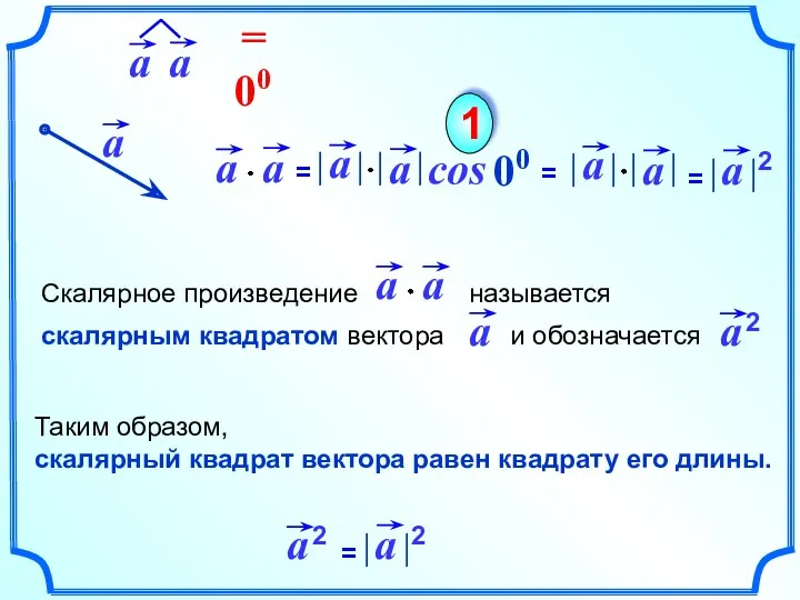 cos 00 1 Таким образом, скалярный квадрат вектора равен квадрату его длины.